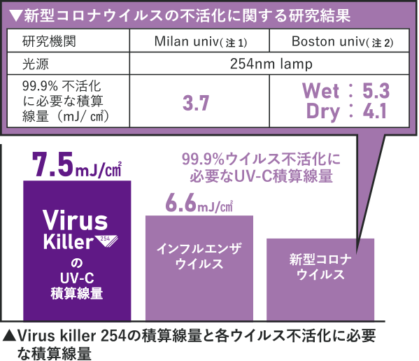 パルスオキシメータ専用UV-C殺菌器 research