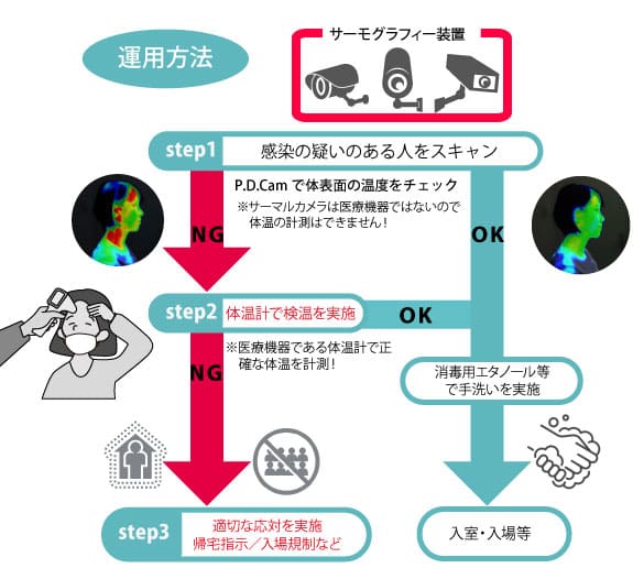 サーモグラフィー サーマルカメラ 運用方法